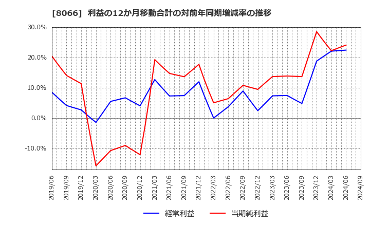 8066 三谷商事(株): 利益の12か月移動合計の対前年同期増減率の推移