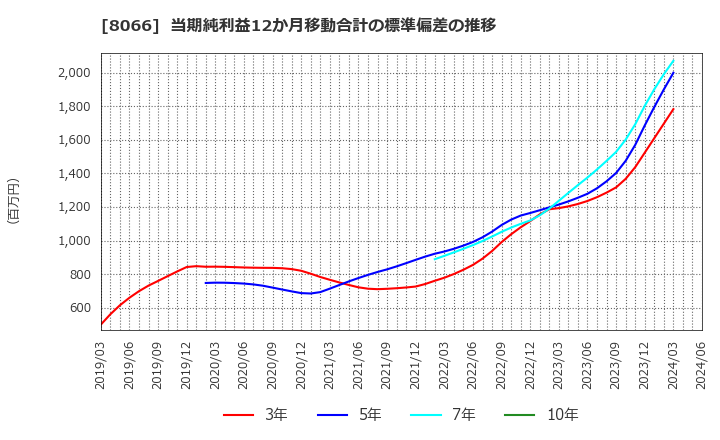 8066 三谷商事(株): 当期純利益12か月移動合計の標準偏差の推移