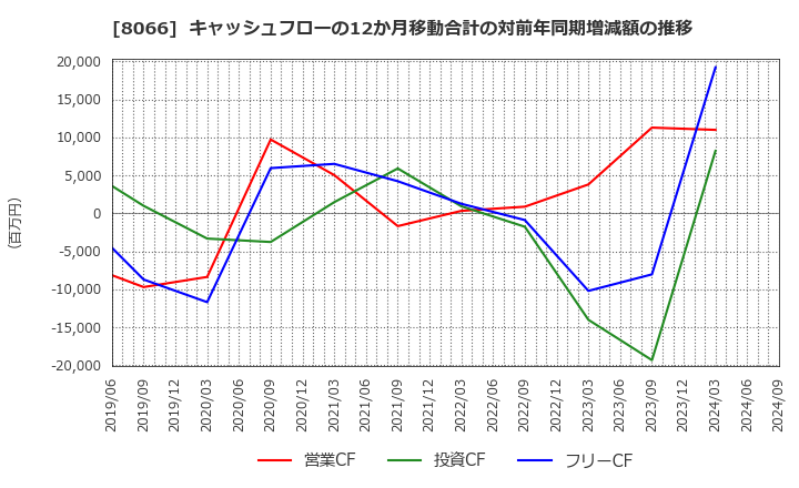 8066 三谷商事(株): キャッシュフローの12か月移動合計の対前年同期増減額の推移