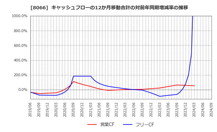 8066 三谷商事(株): キャッシュフローの12か月移動合計の対前年同期増減率の推移