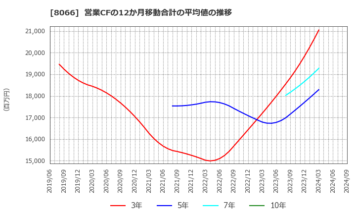 8066 三谷商事(株): 営業CFの12か月移動合計の平均値の推移