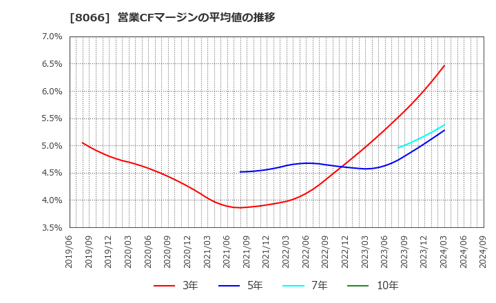 8066 三谷商事(株): 営業CFマージンの平均値の推移