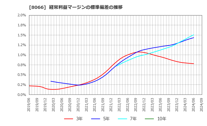 8066 三谷商事(株): 経常利益マージンの標準偏差の推移