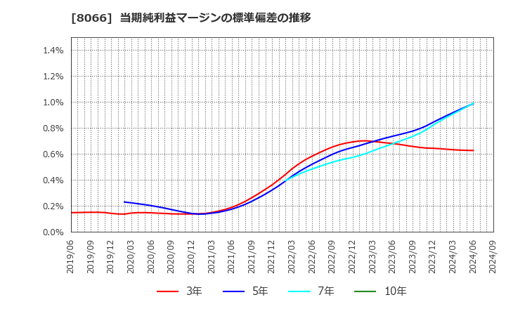 8066 三谷商事(株): 当期純利益マージンの標準偏差の推移