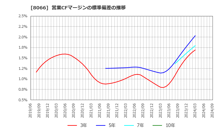 8066 三谷商事(株): 営業CFマージンの標準偏差の推移