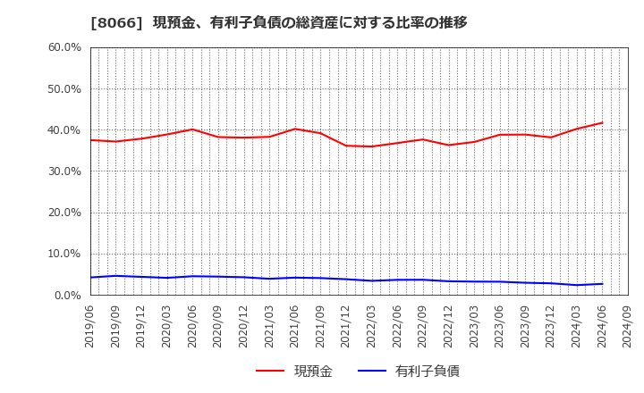 8066 三谷商事(株): 現預金、有利子負債の総資産に対する比率の推移