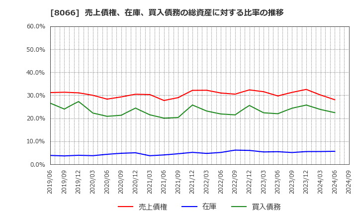 8066 三谷商事(株): 売上債権、在庫、買入債務の総資産に対する比率の推移