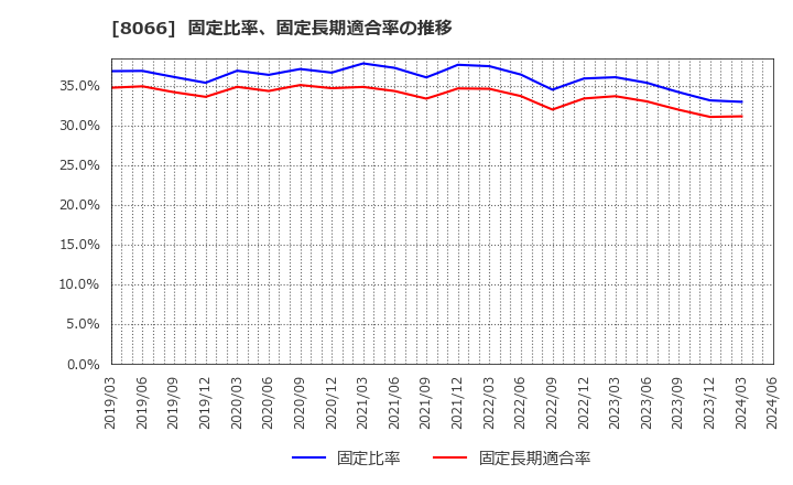 8066 三谷商事(株): 固定比率、固定長期適合率の推移