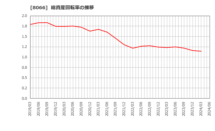 8066 三谷商事(株): 総資産回転率の推移