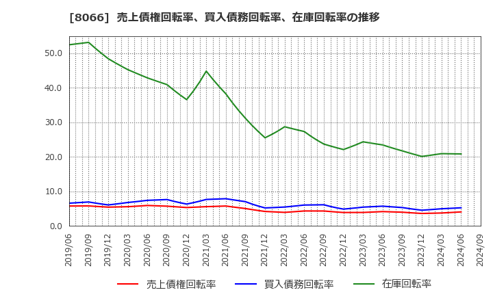 8066 三谷商事(株): 売上債権回転率、買入債務回転率、在庫回転率の推移