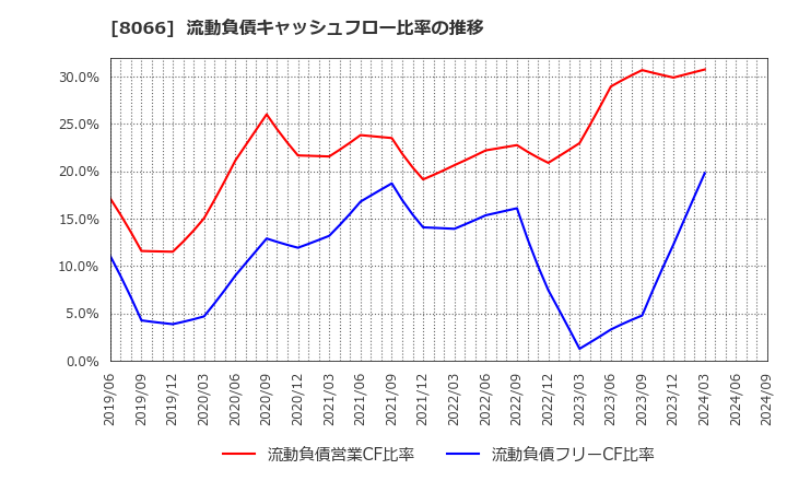 8066 三谷商事(株): 流動負債キャッシュフロー比率の推移