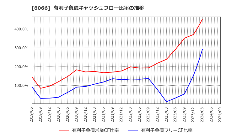 8066 三谷商事(株): 有利子負債キャッシュフロー比率の推移