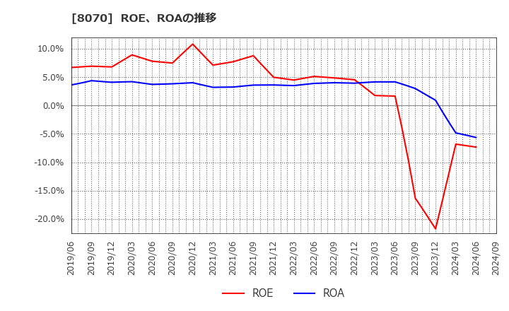 8070 東京産業(株): ROE、ROAの推移