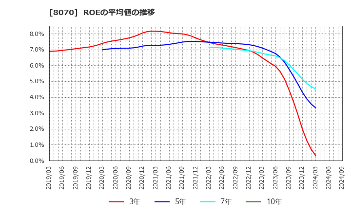 8070 東京産業(株): ROEの平均値の推移