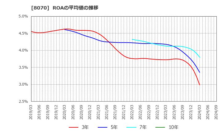 8070 東京産業(株): ROAの平均値の推移
