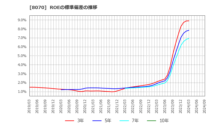 8070 東京産業(株): ROEの標準偏差の推移