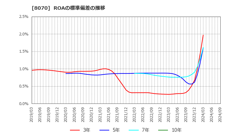 8070 東京産業(株): ROAの標準偏差の推移