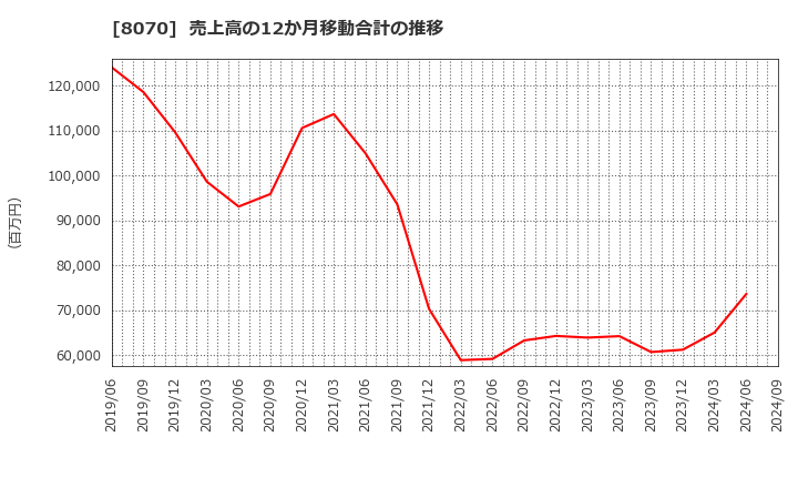 8070 東京産業(株): 売上高の12か月移動合計の推移