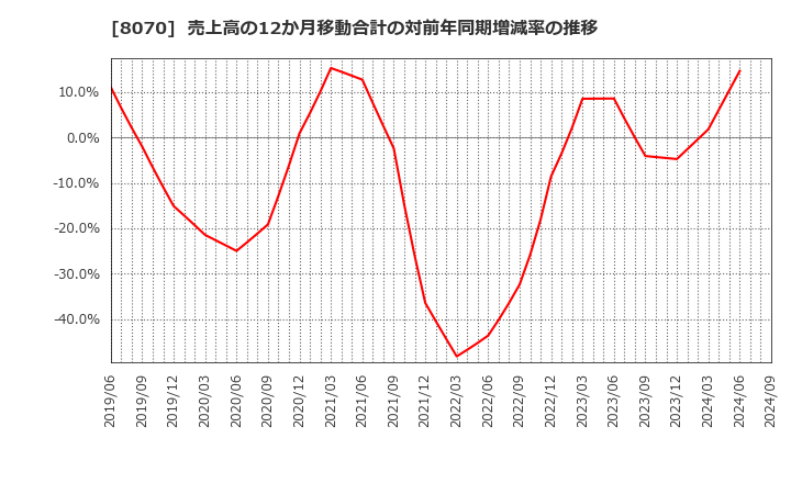 8070 東京産業(株): 売上高の12か月移動合計の対前年同期増減率の推移