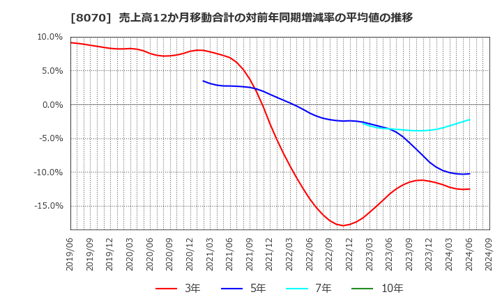 8070 東京産業(株): 売上高12か月移動合計の対前年同期増減率の平均値の推移