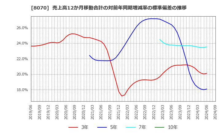 8070 東京産業(株): 売上高12か月移動合計の対前年同期増減率の標準偏差の推移