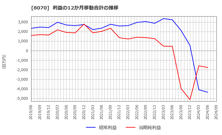 8070 東京産業(株): 利益の12か月移動合計の推移