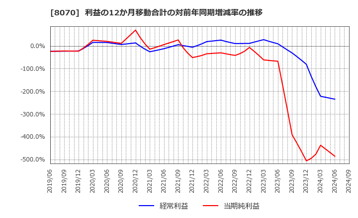 8070 東京産業(株): 利益の12か月移動合計の対前年同期増減率の推移