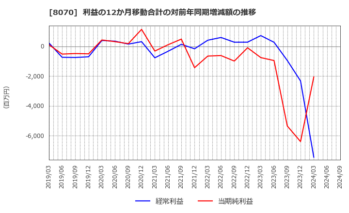 8070 東京産業(株): 利益の12か月移動合計の対前年同期増減額の推移