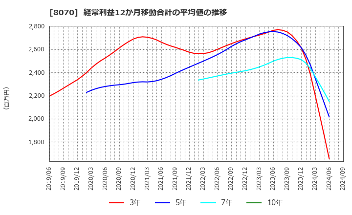 8070 東京産業(株): 経常利益12か月移動合計の平均値の推移