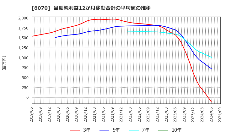 8070 東京産業(株): 当期純利益12か月移動合計の平均値の推移