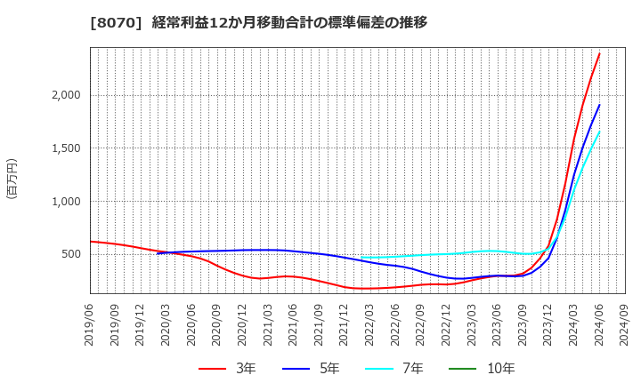 8070 東京産業(株): 経常利益12か月移動合計の標準偏差の推移