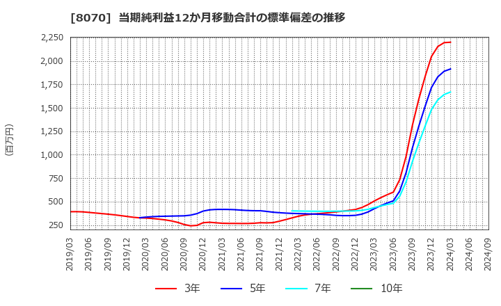 8070 東京産業(株): 当期純利益12か月移動合計の標準偏差の推移