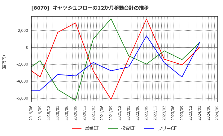 8070 東京産業(株): キャッシュフローの12か月移動合計の推移