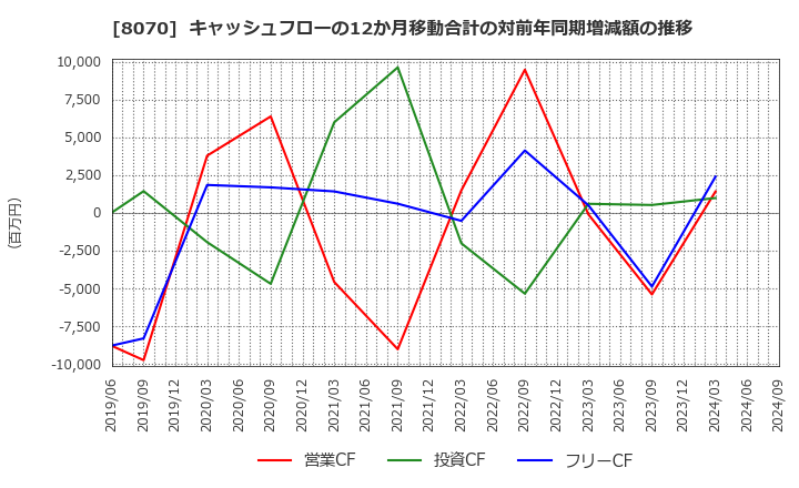 8070 東京産業(株): キャッシュフローの12か月移動合計の対前年同期増減額の推移