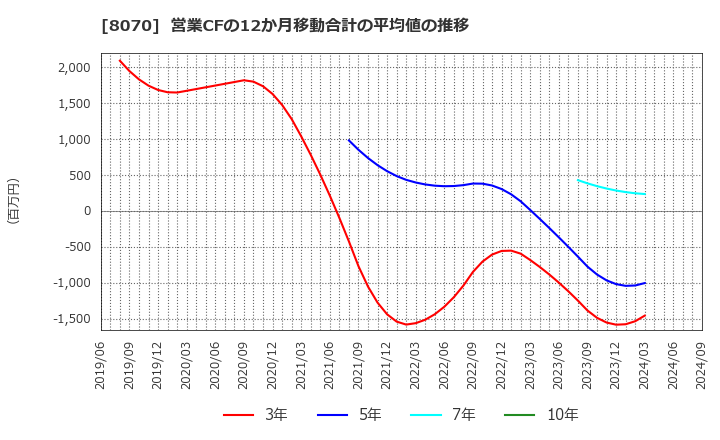 8070 東京産業(株): 営業CFの12か月移動合計の平均値の推移