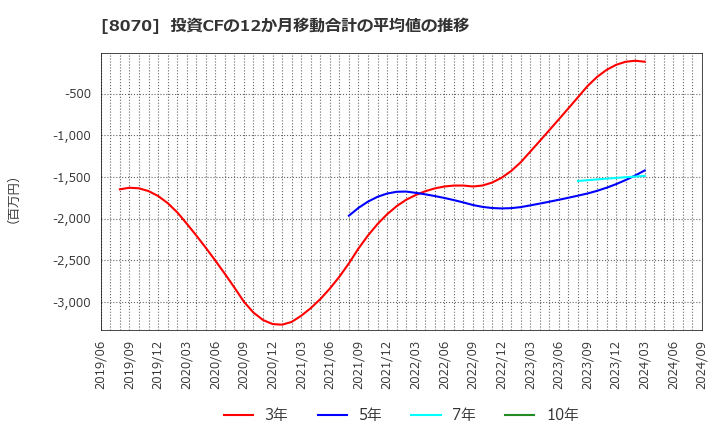 8070 東京産業(株): 投資CFの12か月移動合計の平均値の推移