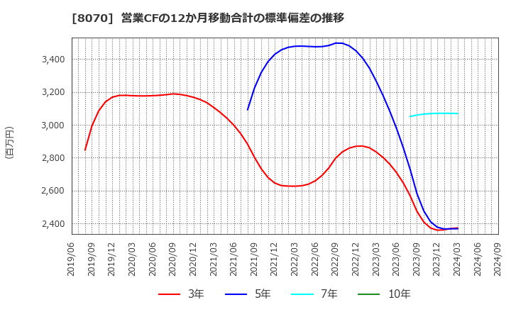 8070 東京産業(株): 営業CFの12か月移動合計の標準偏差の推移