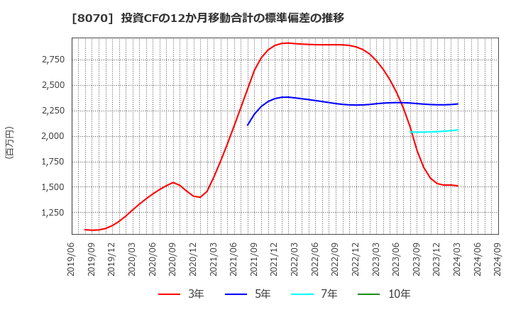 8070 東京産業(株): 投資CFの12か月移動合計の標準偏差の推移