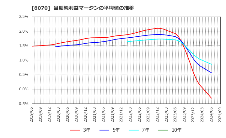 8070 東京産業(株): 当期純利益マージンの平均値の推移