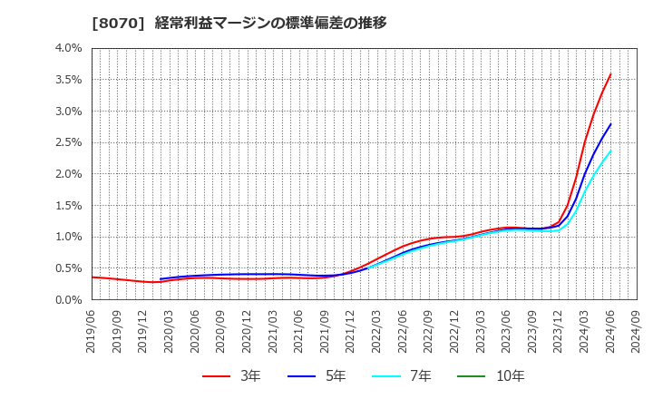 8070 東京産業(株): 経常利益マージンの標準偏差の推移