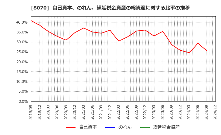 8070 東京産業(株): 自己資本、のれん、繰延税金資産の総資産に対する比率の推移