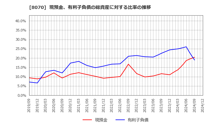 8070 東京産業(株): 現預金、有利子負債の総資産に対する比率の推移