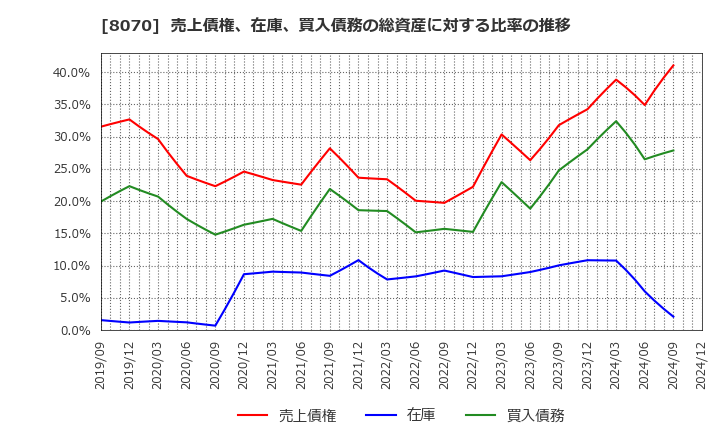 8070 東京産業(株): 売上債権、在庫、買入債務の総資産に対する比率の推移