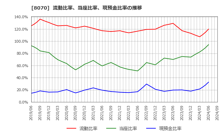 8070 東京産業(株): 流動比率、当座比率、現預金比率の推移