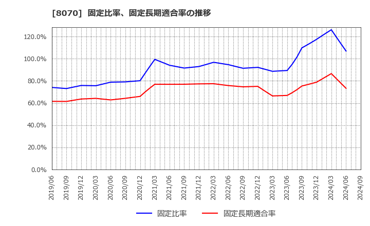 8070 東京産業(株): 固定比率、固定長期適合率の推移