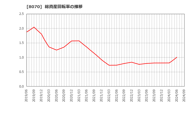 8070 東京産業(株): 総資産回転率の推移