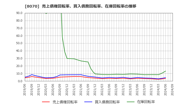 8070 東京産業(株): 売上債権回転率、買入債務回転率、在庫回転率の推移