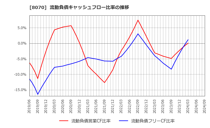 8070 東京産業(株): 流動負債キャッシュフロー比率の推移