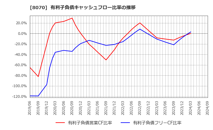 8070 東京産業(株): 有利子負債キャッシュフロー比率の推移