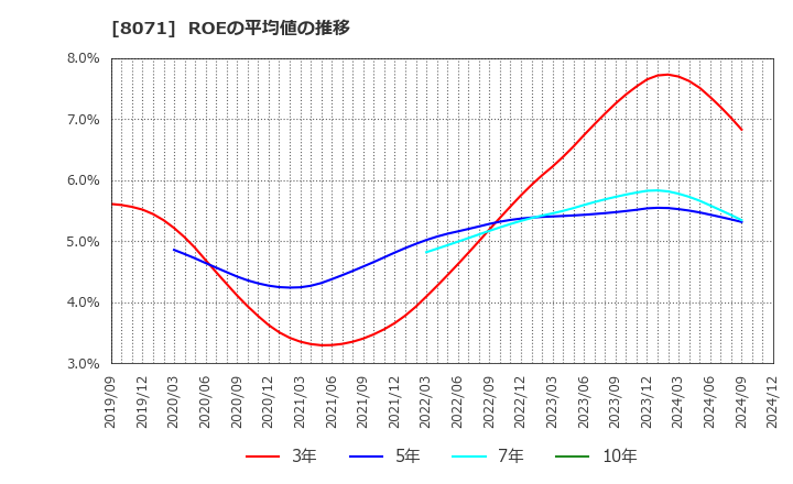 8071 東海エレクトロニクス(株): ROEの平均値の推移